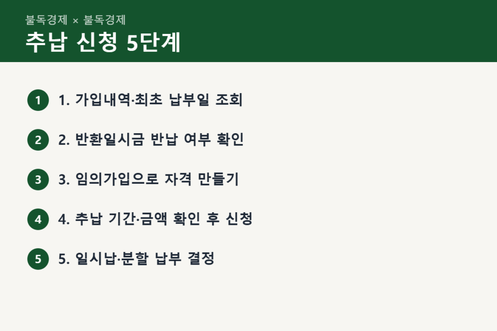 전업주부 국민연금 추납 신청 순서
