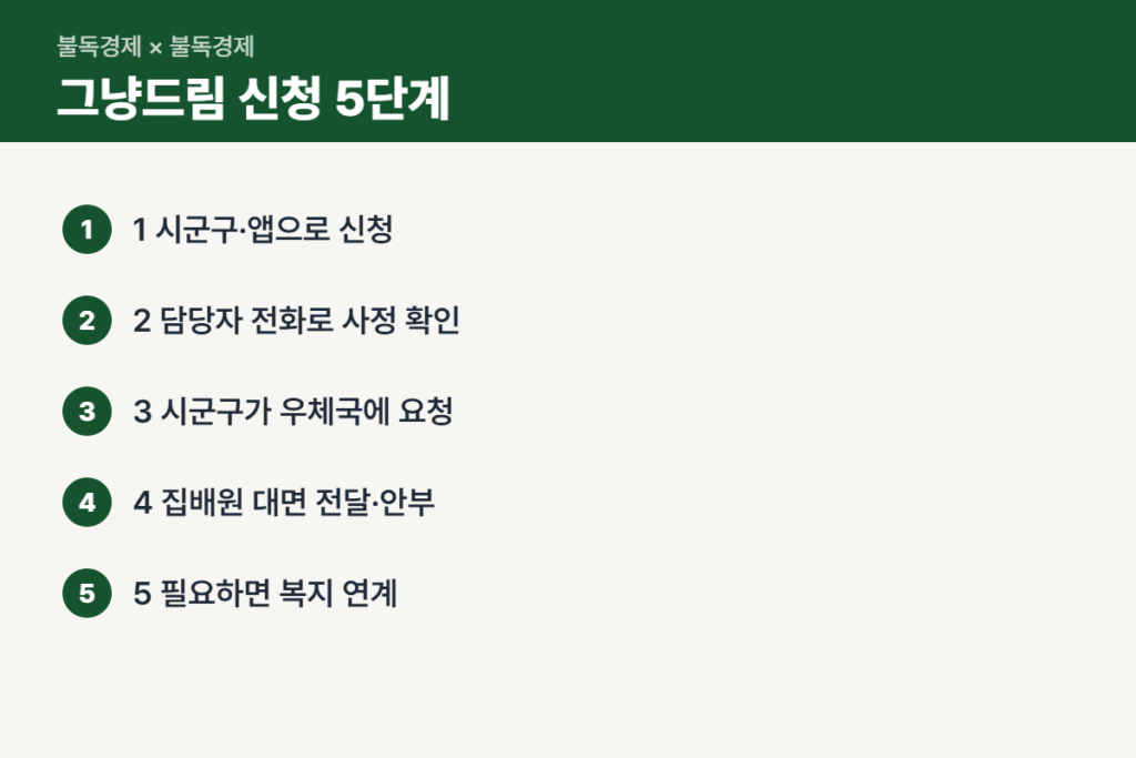 그냥드림 신청부터 집배원 대면 전달까지 5단계