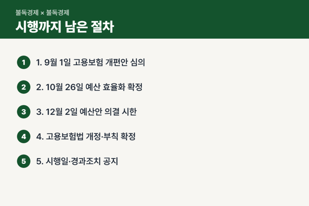 실업급여 주 6일 개편 시행까지 남은 절차 5단계