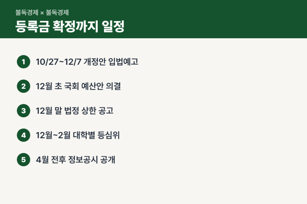 대학 등록금 인상 결정까지 남은 일정 순서