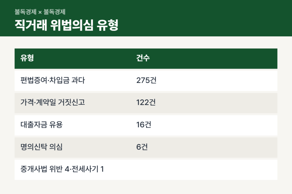 주택 직거래 위법의심 유형별 적발 건수 비교표