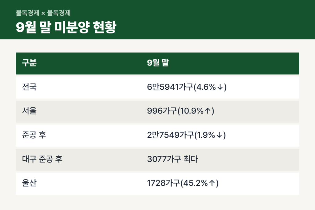9월 말 미분양 아파트 지역별 현황 비교표