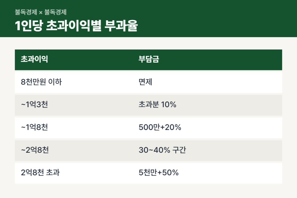 재초환 부담금 계산 구간표 8000만원 면제부터 50%까지