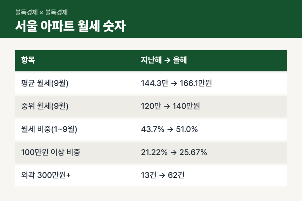 서울 아파트 월세 평균과 월세 비중 비교표