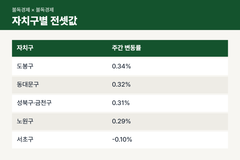서울 전셋값 자치구별 10월 넷째 주 변동률 비교표