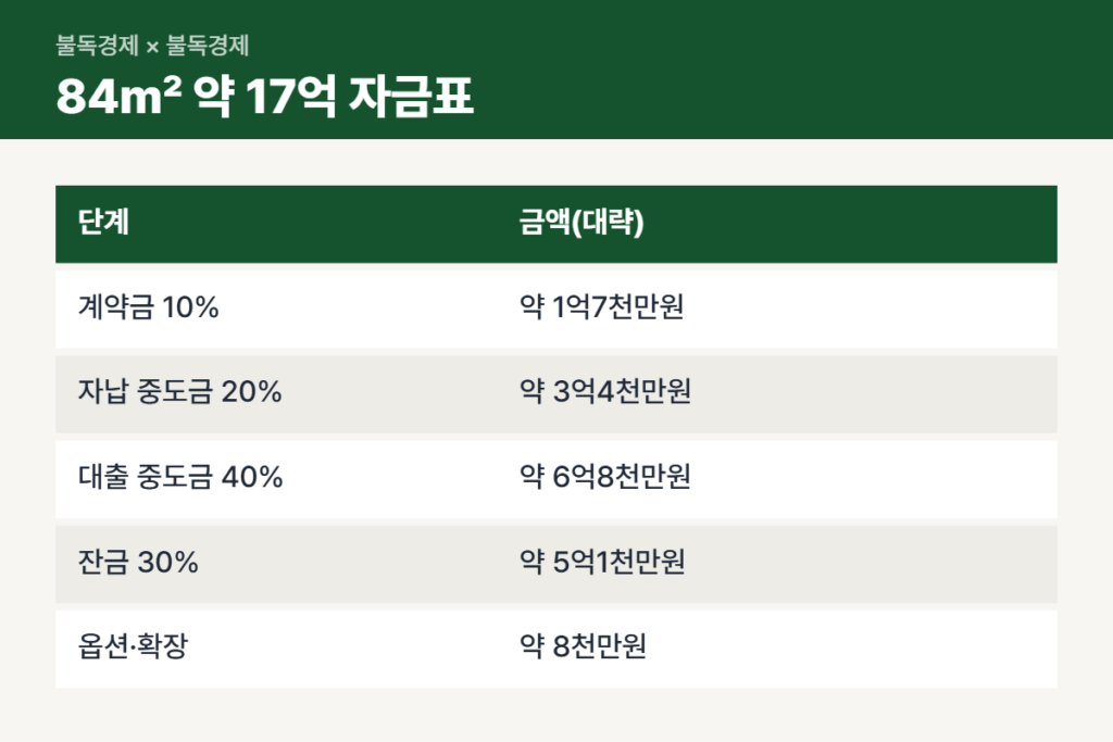 아크메르 동탄 청약 84㎡ 자금 계획 비교표