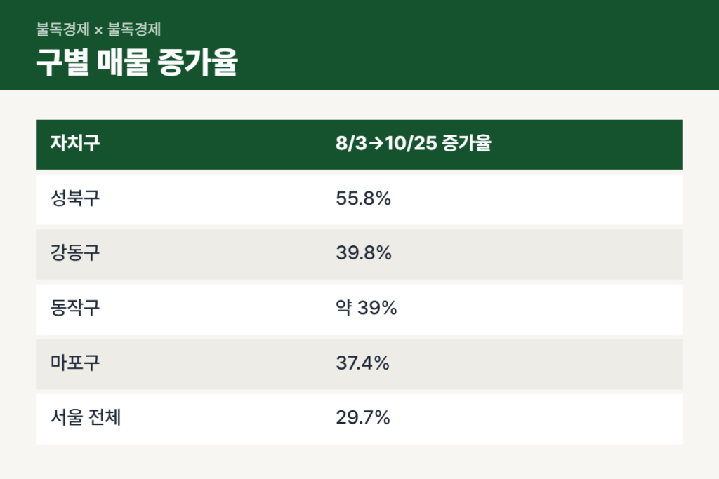 서울 아파트 매물 증가율 상위 자치구 비교표