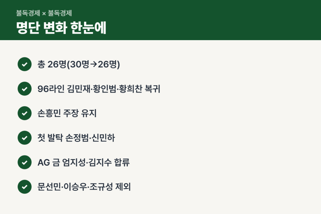 11월 A매치 명단 첫 발탁·제외 선수 체크리스트