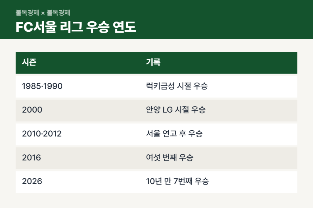 FC서울 우승 연도와 10년 만의 7번째 우승 기록표