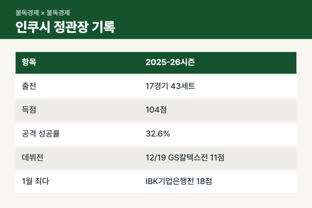 인쿠시 방출 전 정관장 2025-2026시즌 기록표