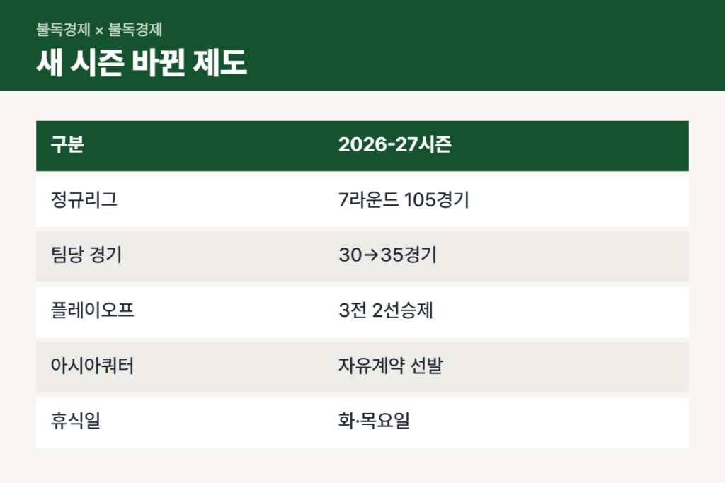여자프로농구 개막 전 바뀐 제도 비교표