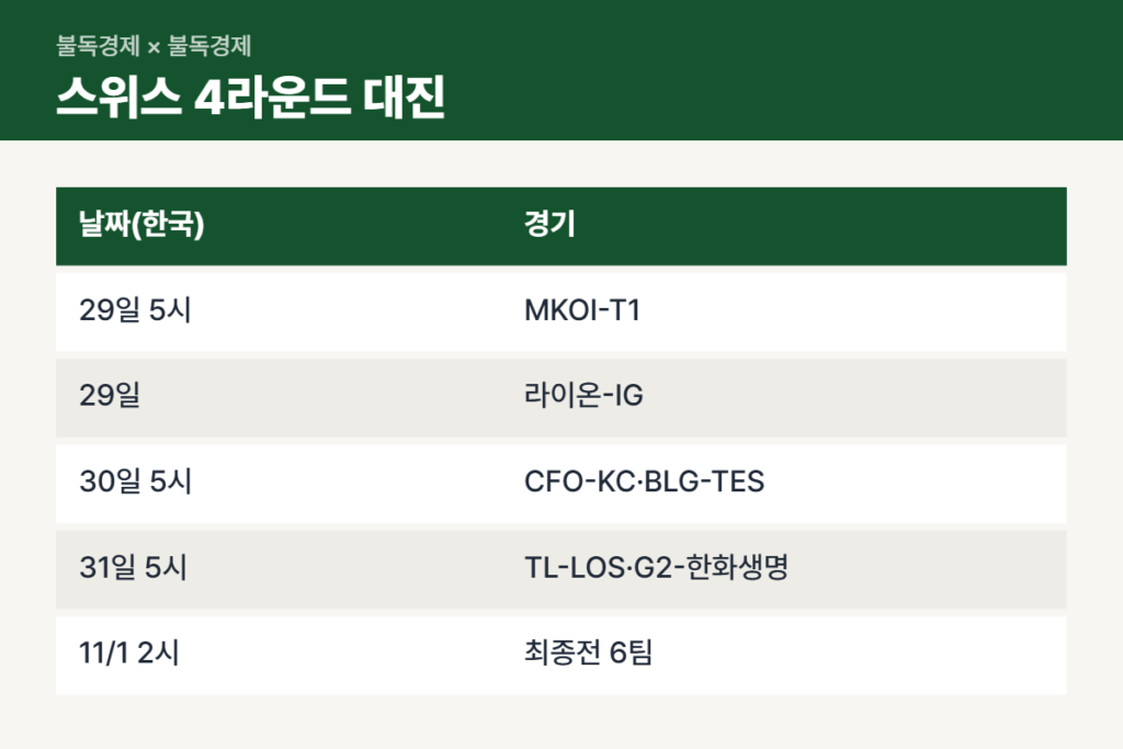 롤드컵 8강 걸린 스위스 4라운드 대진표