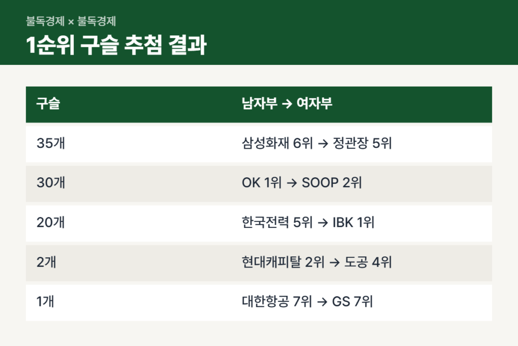 프로배구 신인드래프트 구슬 추첨 확률 비교표