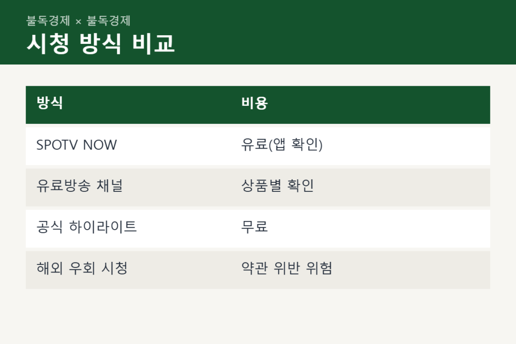 월드시리즈 중계 시청 방식별 비용 비교표