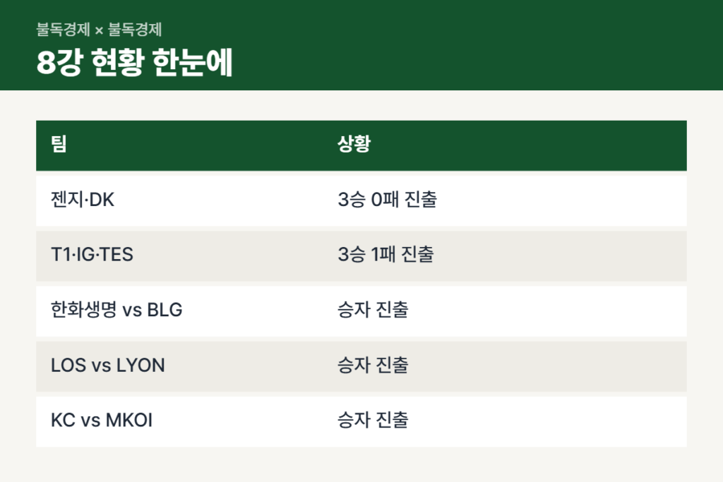 롤드컵 8강 확정 팀과 한화생명 BLG 최종전 비교표