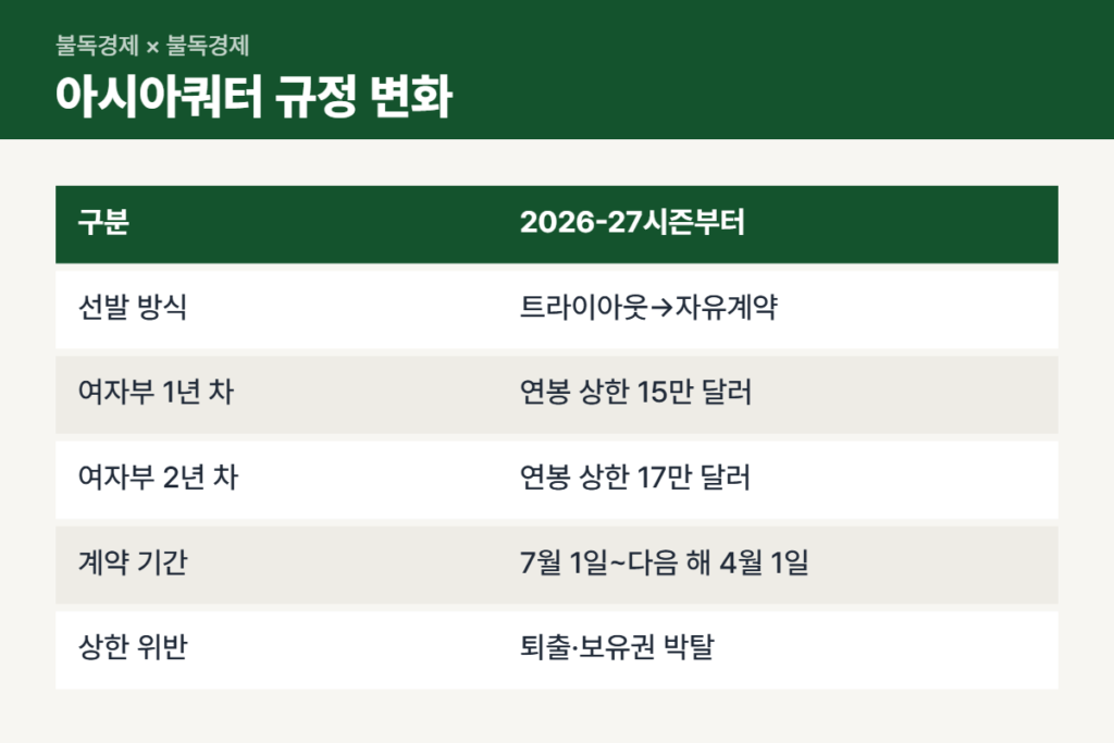 인쿠시 방출 뒤 바뀐 아시아쿼터 자유계약 규정 비교