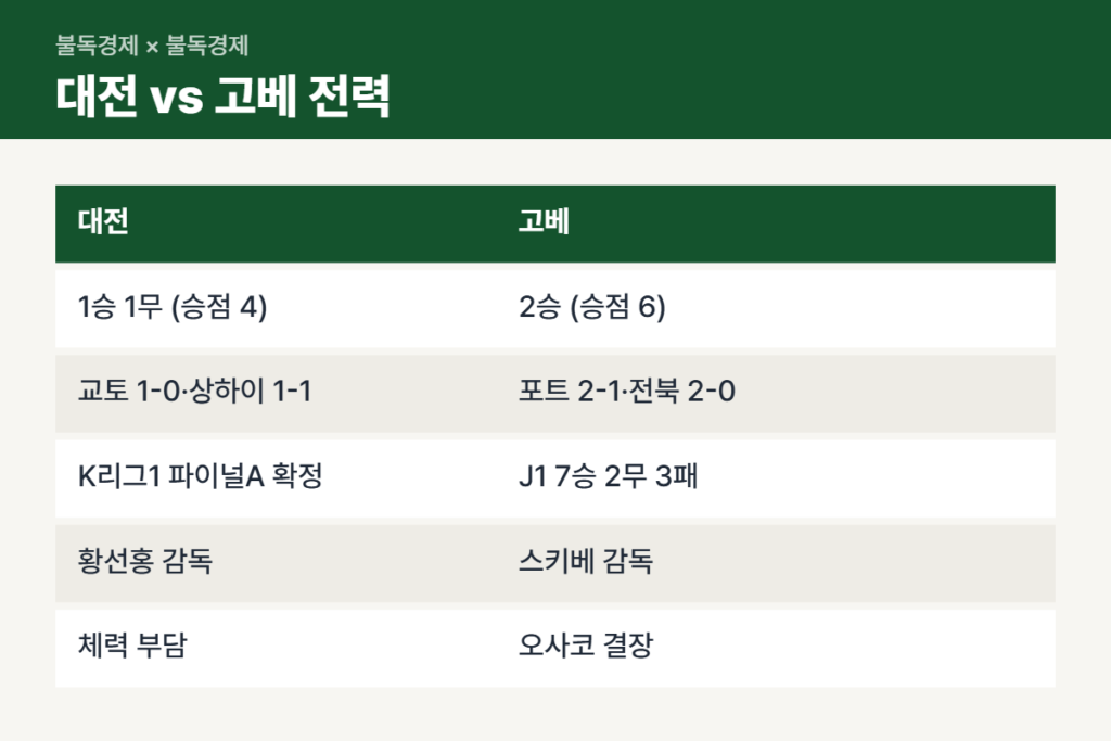 대전 고베 전력 비교표