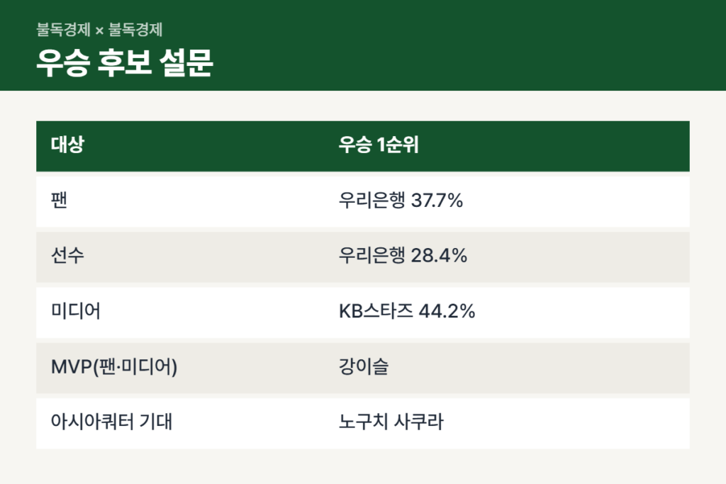 여자프로농구 개막 미디어데이 우승 후보 설문 결과