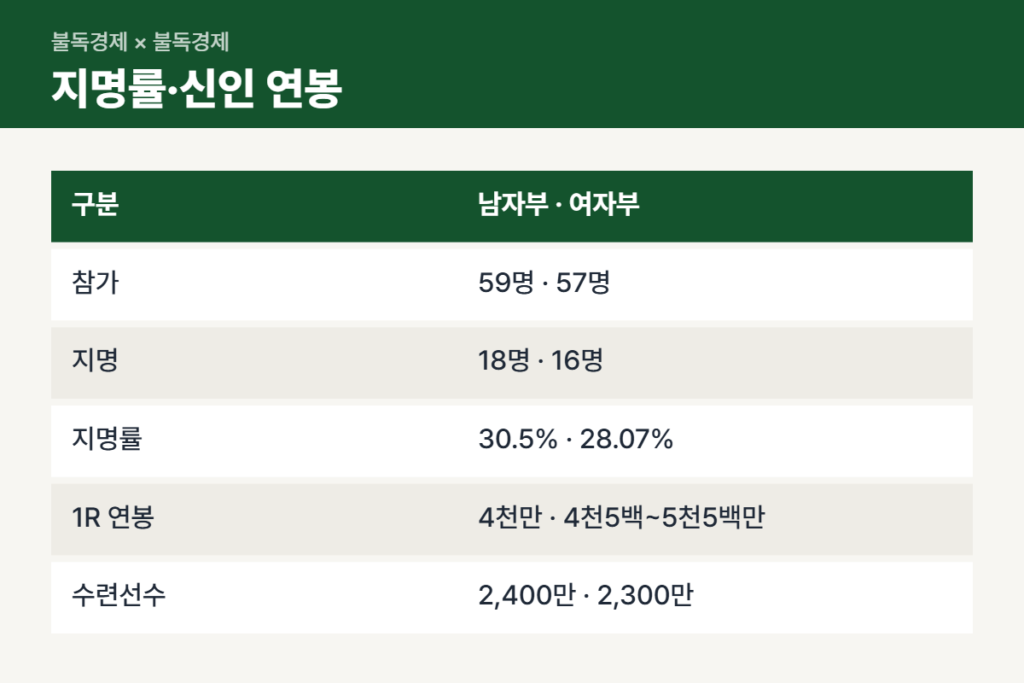 프로배구 신인드래프트 지명률과 신인 연봉 정리