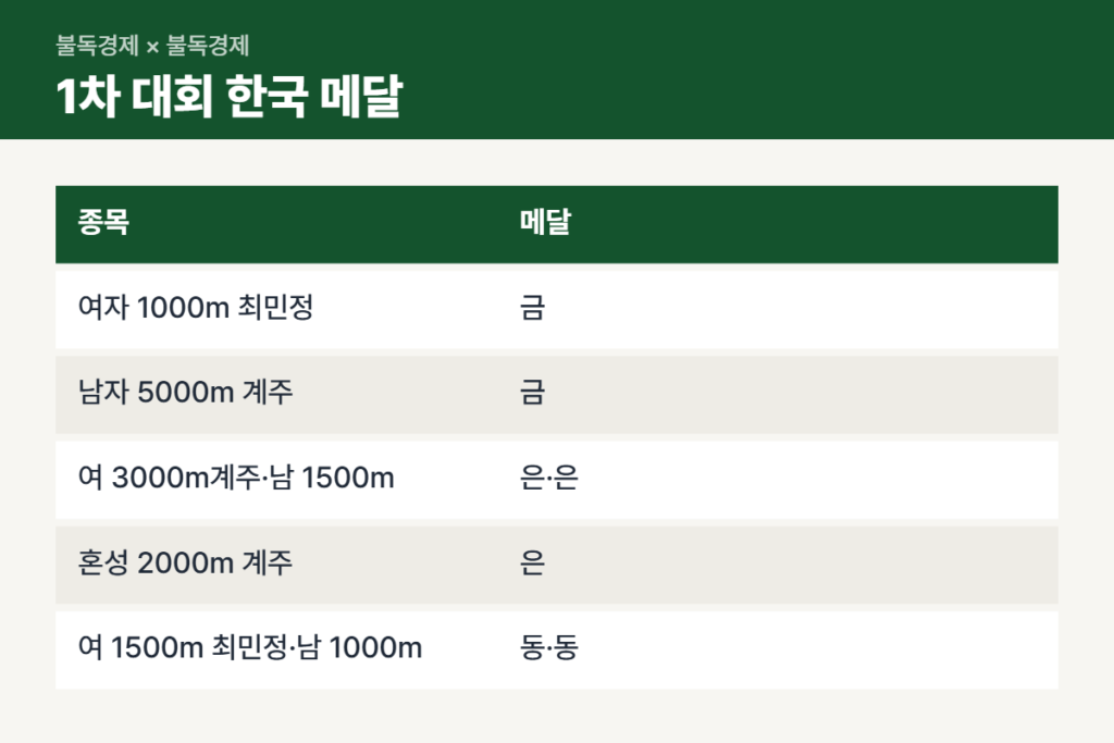 쇼트트랙 월드투어 1차 한국 메달 결과표
