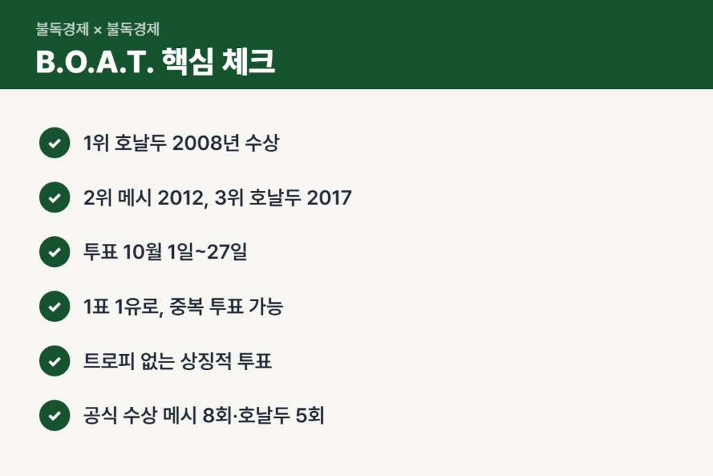 호날두 발롱도르 B.O.A.T. 핵심 체크리스트
