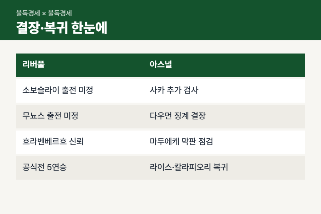 리버풀 아스널 결장·복귀 선수 비교표