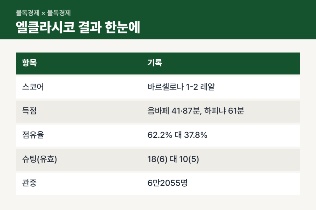 엘클라시코 결과 한눈에 보는 스코어·득점·점유율 표