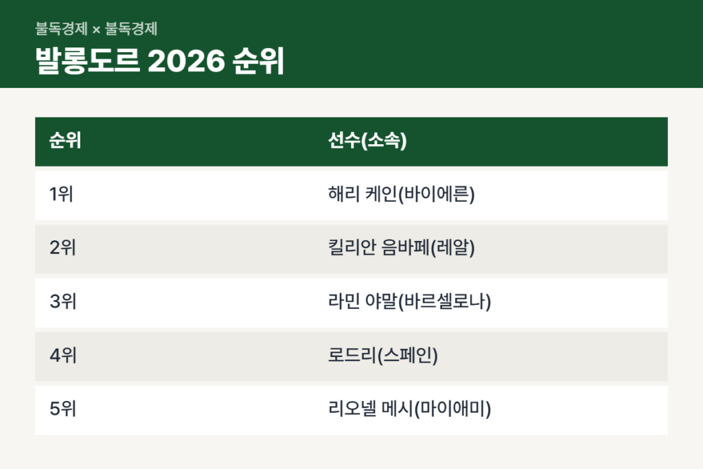 해리 케인 발롱도르 2026 순위 상위 5명