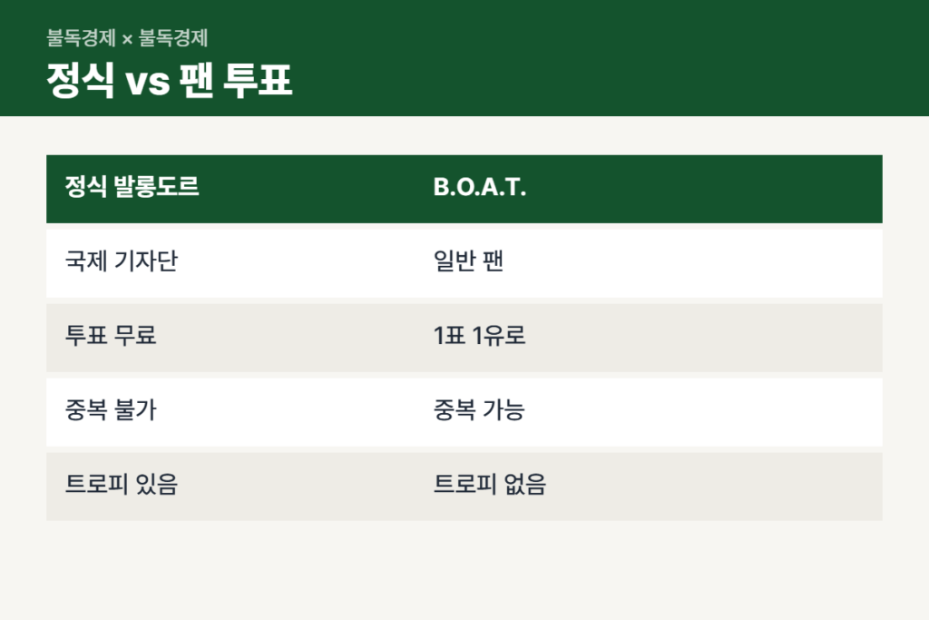 정식 발롱도르와 호날두 발롱도르 팬 투표 비교표