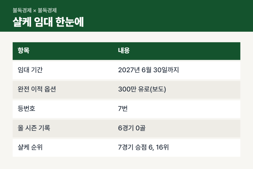 황희찬 샬케 임대 조건과 기록 비교표