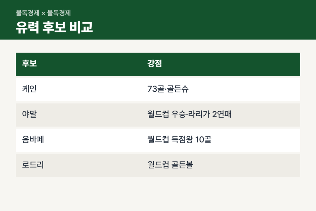 발롱도르 2026 주요 후보 케인·야말·음바페·로드리 비교표