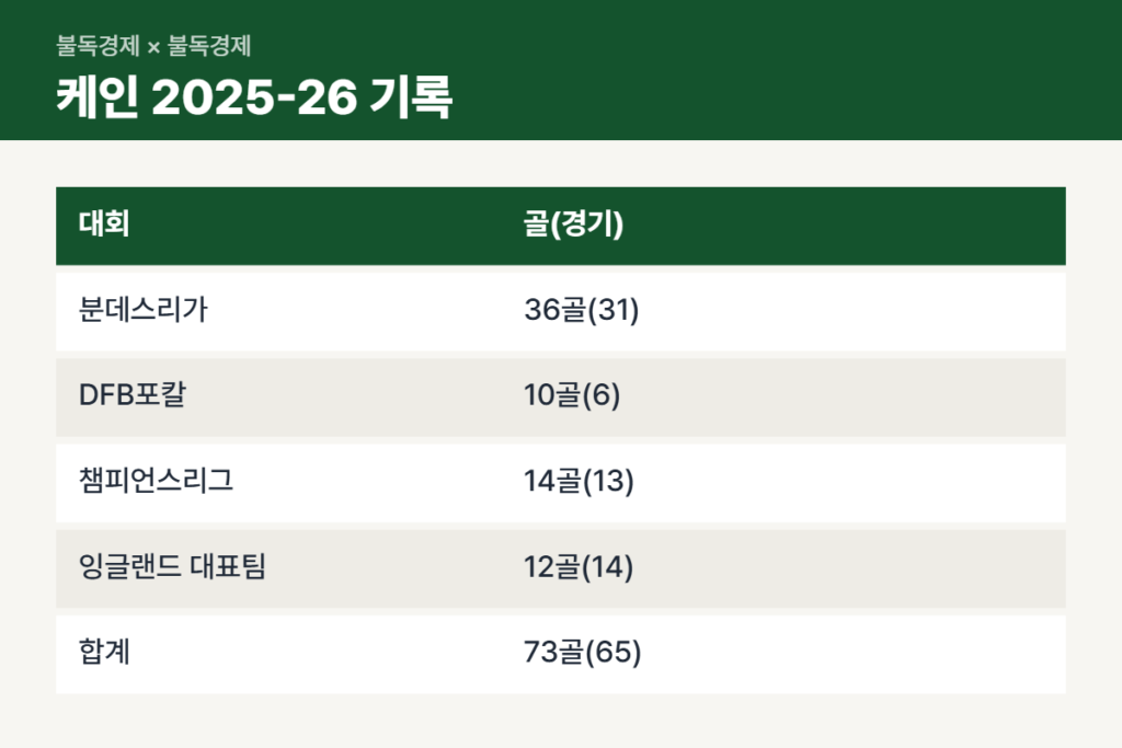 해리 케인 발롱도르 수상 이유가 된 2025-26시즌 대회별 기록