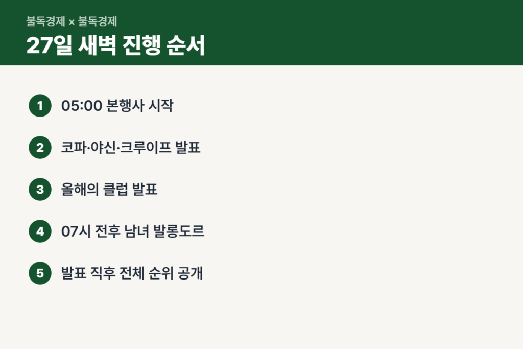 발롱도르 2026 시상식 한국시간 진행 순서