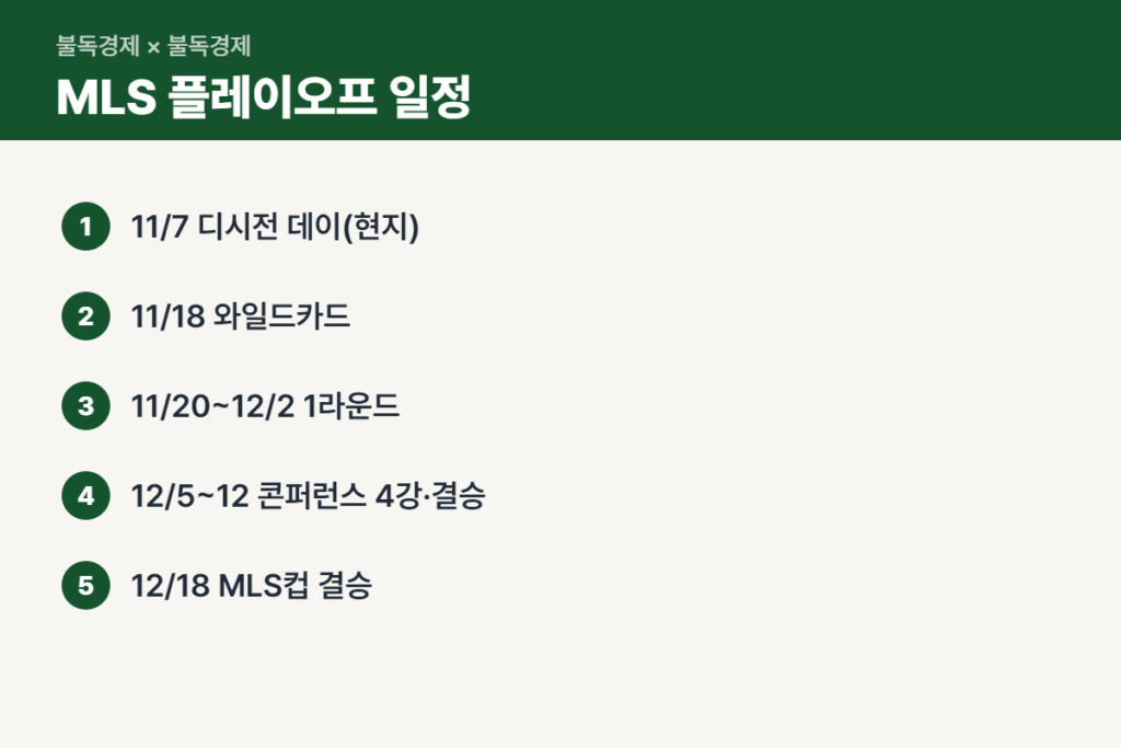 손흥민 골 취소 뒤 LAFC 플레이오프 일정 순서