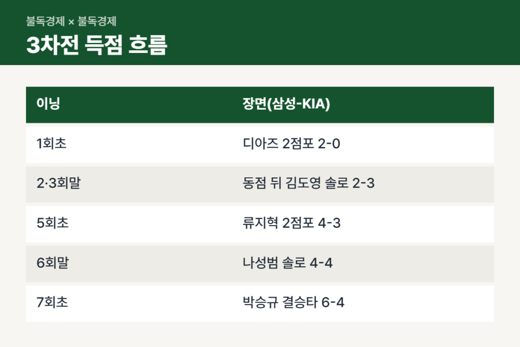 플레이오프 3차전 삼성 6-4 승리 이닝별 득점 흐름