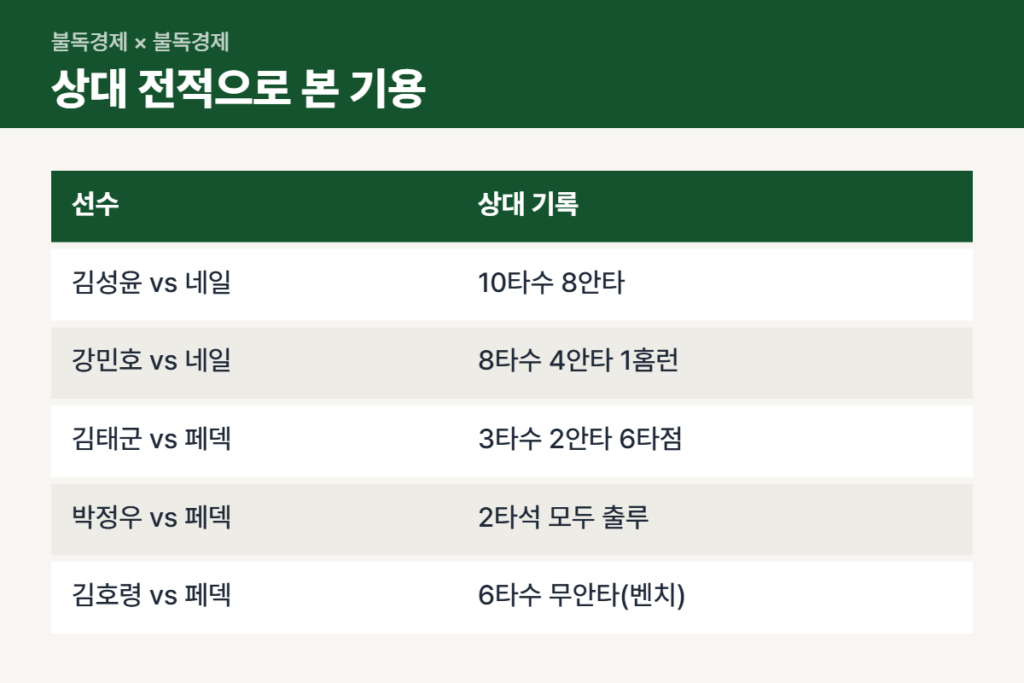 플레이오프 1차전 라인업 상대 전적 근거 비교표