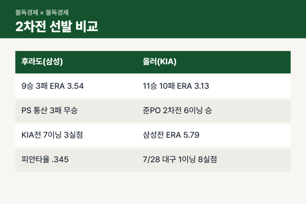 플레이오프 2차전 선발 후라도 올러 기록 비교