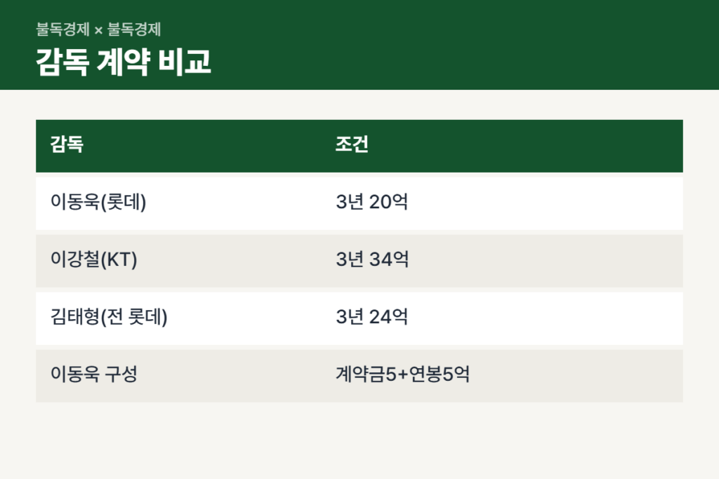 이동욱 감독 계약 조건과 KBO 감독 계약 비교표