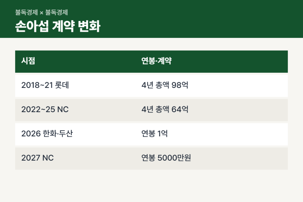 손아섭 NC 복귀 연봉 5000만원과 과거 계약 비교