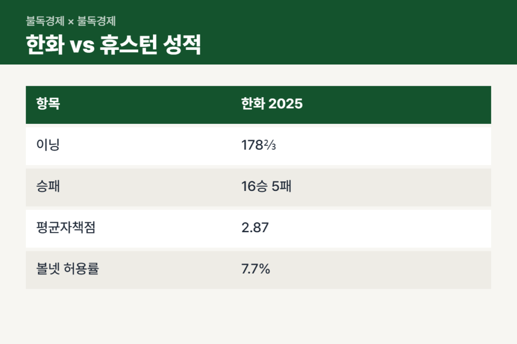 와이스 한화 2025 성적과 휴스턴 2026 성적 비교