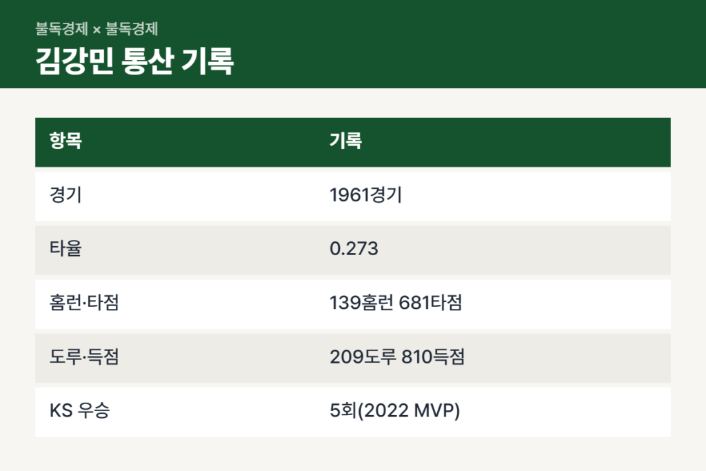 김강민 코디네이터 선수 시절 통산 기록 비교표