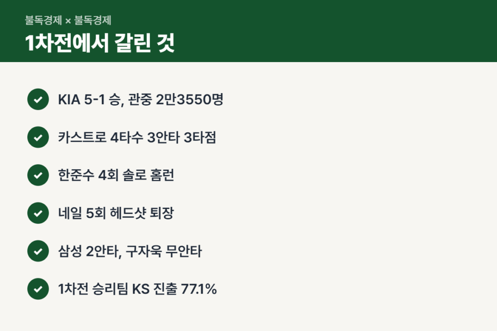 플레이오프 1차전 결과와 77.1% 확률 정리