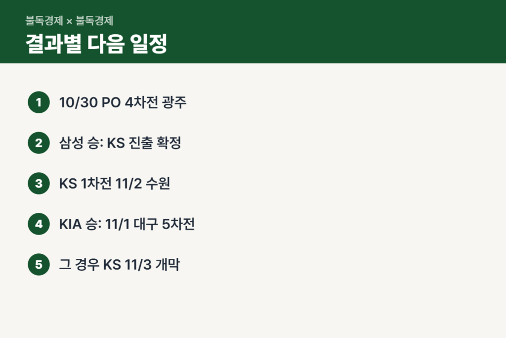 플레이오프 4차전 결과별 한국시리즈 일정