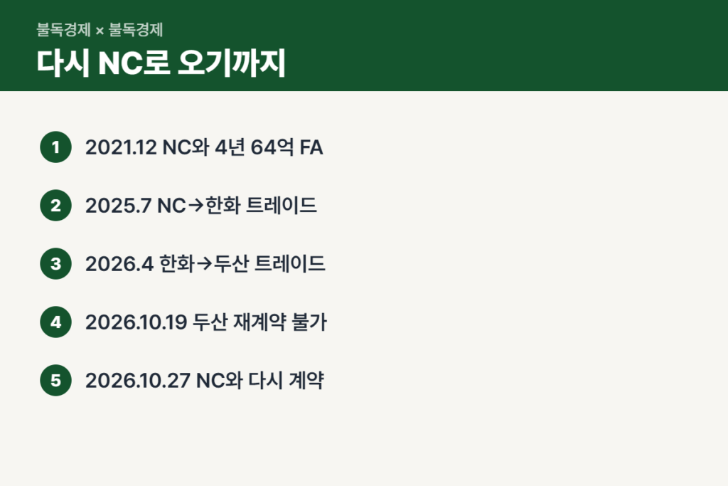 손아섭이 다시 NC로 오기까지 과정