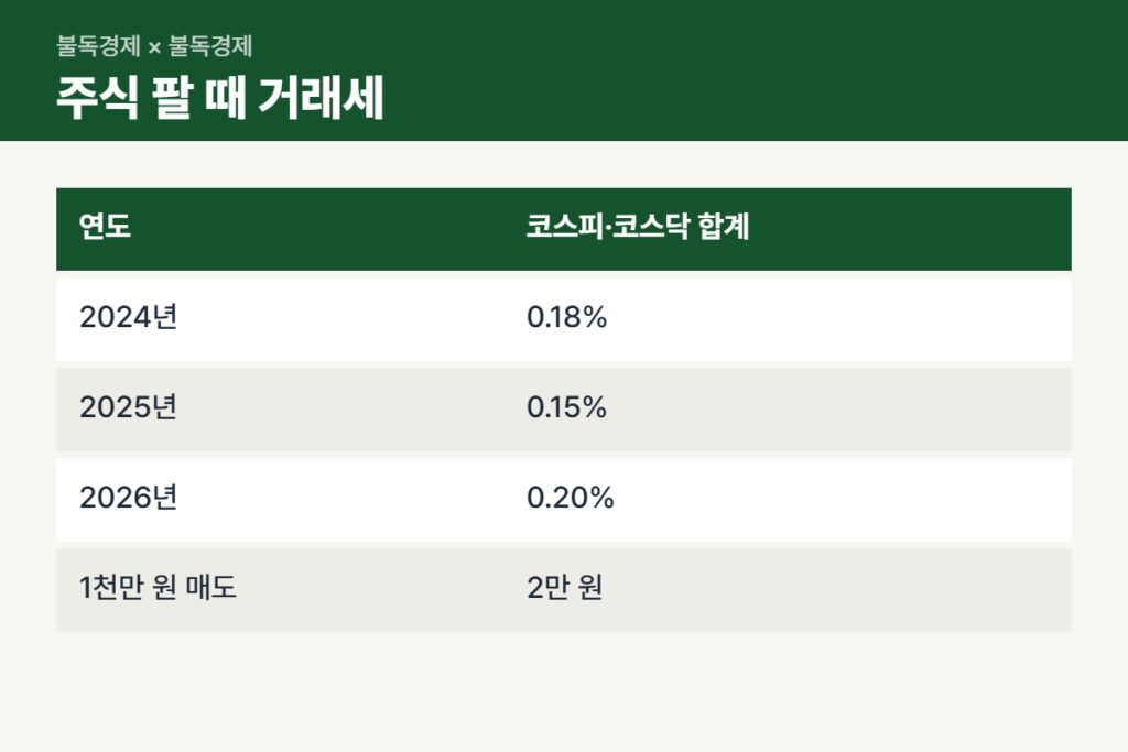 국세수입 증가 속 증권거래세율 변화 비교표