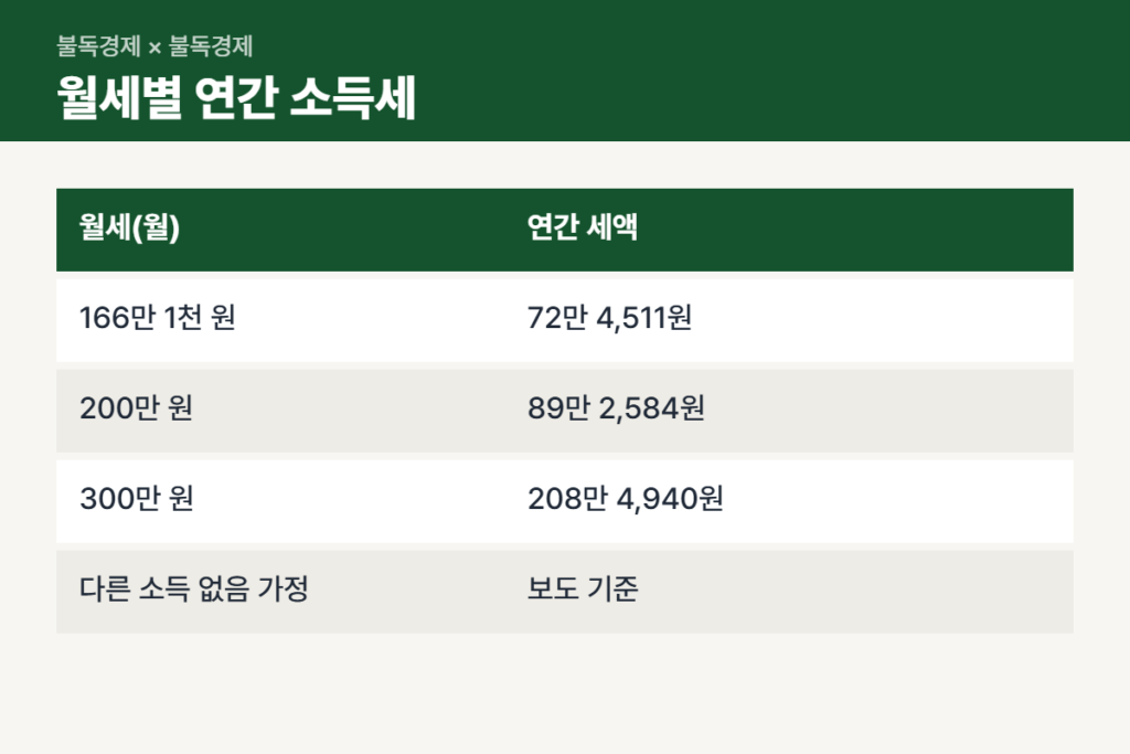 월세 소득세 보도 기준 월세별 연간 세액 비교표