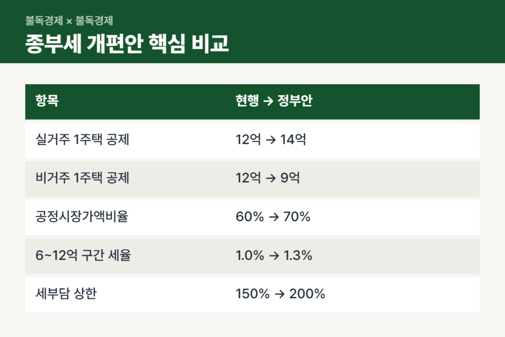 종부세 개편안 현행 대비 공제·공정시장가액비율 비교표
