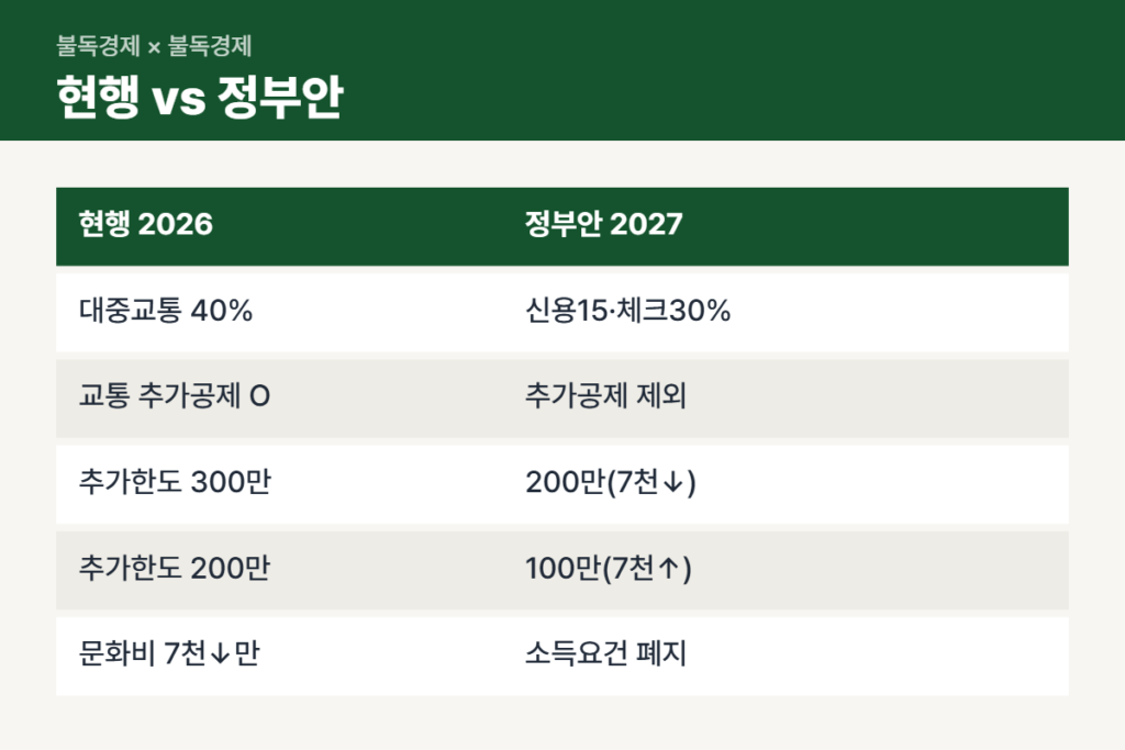 신용카드 소득공제 축소 현행과 정부안 비교표