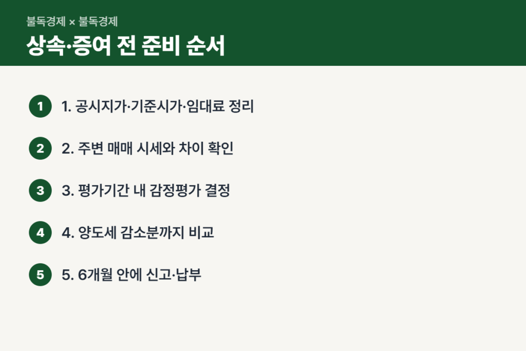 꼬마빌딩 상속세 신고 전 준비 5단계