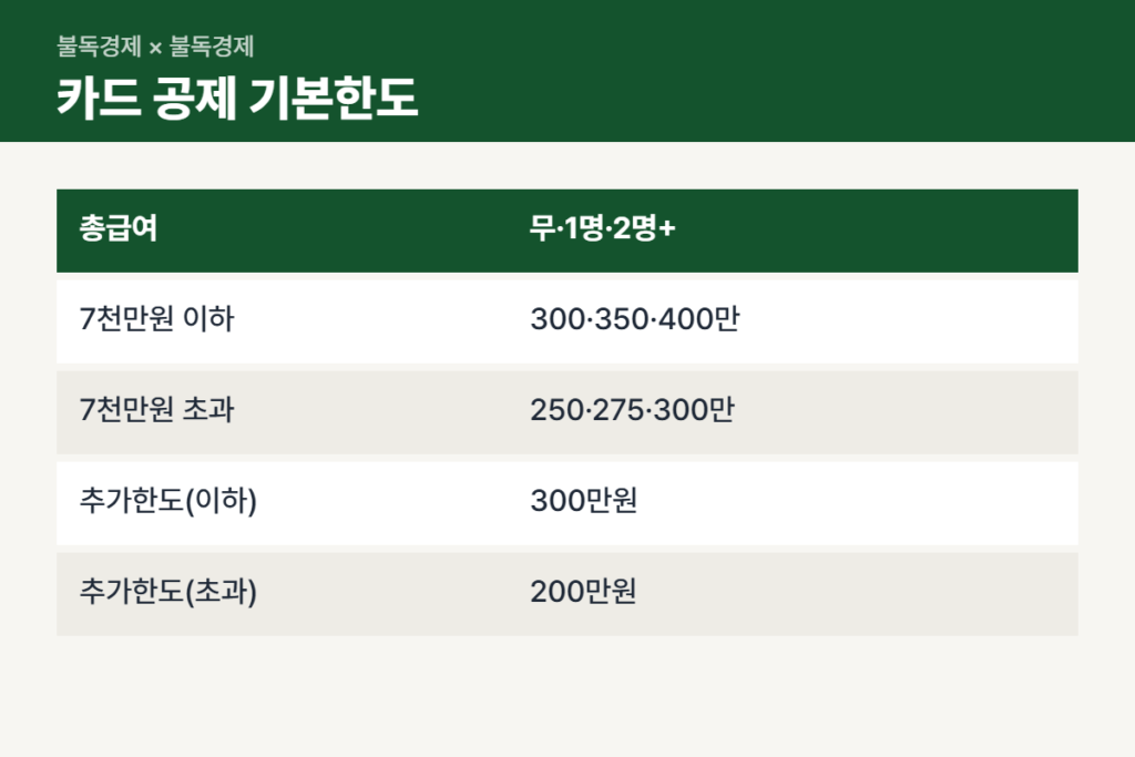 2026년 연말정산 미리보기 신용카드 공제 한도 비교표